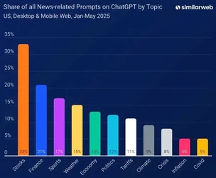 [Similarweb] อัตรา Zero-Click เนื่องจาก AI Overviews ใน Google Search เพิ่มเป็น 69% ของการค้นหา
