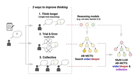 Sakana AI เผยแพร่เทคนิคใหม่ จับโมเดล AI หลายตัวมาระดมสมองช่วยกันคิด ได้คำตอบที่ดีกว่าเดิม