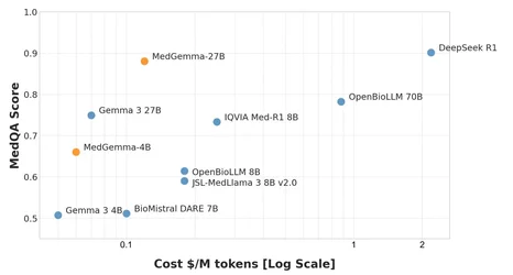 DeepMind ออกโมเดล MedGemma 27B Multimodal เพิ่ม อ่านภาพทางการแพทย์ได้เยอะขึ้น-2.webp DeepMind ออกโมเดล MedGemma 27B Multimodal เพิ่ม อ่านภาพทางการแพทย์ได้เยอะขึ้น-2.webp