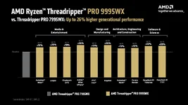 AMD เริ่มวางขาย Threadripper Pro 9000 แกน Zen 5, สูงสุด 96 คอร์ 11,699 ดอลลาร์