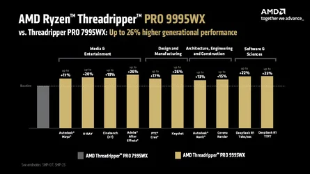 AMD เริ่มวางขาย Threadripper Pro 9000 แกน Zen 5 สูงสุด 96 คอร์ 11699 ดอลลาร์-1.webp AMD เริ่มวางขาย Threadripper Pro 9000 แกน Zen 5 สูงสุด 96 คอร์ 11699 ดอลลาร์-1.webp