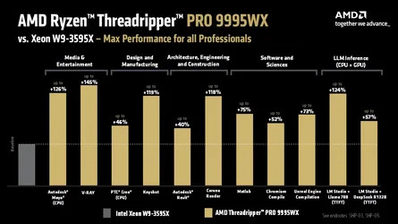 AMD เริ่มวางขาย Threadripper Pro 9000 แกน Zen 5 สูงสุด 96 คอร์ 11699 ดอลลาร์-2.webp AMD เริ่มวางขาย Threadripper Pro 9000 แกน Zen 5 สูงสุด 96 คอร์ 11699 ดอลลาร์-2.webp