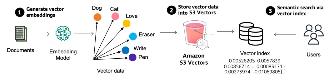 AWS เปิดตัว Amazon S3 Vectors ถังเก็บข้อมูลประเภทเวกเตอร์สำหรับเทรน AI-1.webp AWS เปิดตัว Amazon S3 Vectors ถังเก็บข้อมูลประเภทเวกเตอร์สำหรับเทรน AI-1.webp