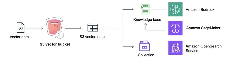 AWS เปิดตัว Amazon S3 Vectors ถังเก็บข้อมูลประเภทเวกเตอร์สำหรับเทรน AI-2.webp AWS เปิดตัว Amazon S3 Vectors ถังเก็บข้อมูลประเภทเวกเตอร์สำหรับเทรน AI-2.webp