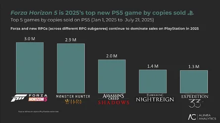 Forza Horizon 5 เป็นเกมขายดีที่สุดของ PS5 ปี 2025, ยอดขายเยอะกว่า Death Stranding 2