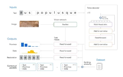 DeepMind ออก Aeneas โมเดลอ่านภาษาละตินโบราณ พยากรณ์ข้อความที่ขาดหายไปได้