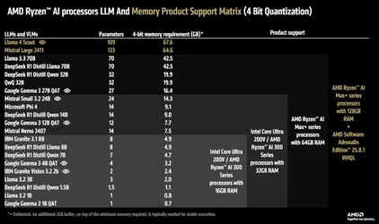 AMD โชว์การรันโมเดล LLM ขนาดใหญ่ 128B บนพีซีวินโดวส์ Ryzen AI Max+