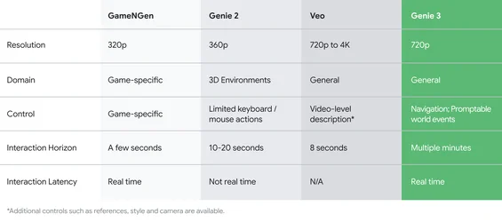 DeepMind เปิดตัว Genie 3 โมเดลสร้างโลกเสมือนตัวใหม่ มีความทรงจำ ตอบสนองเรียลไทม์