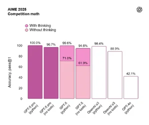 GPT-5 มาแล้ว โมเดลเรือธงรุ่นล่าสุดจาก OpenAI ทำงานแบบไฮบริดพิจารณาคำถามเองว่าควรตอบแบบใด