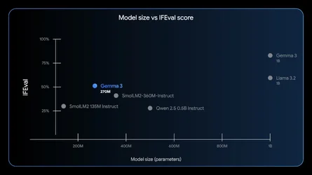 กูเกิลออก Gemma 3 270M โมเดลขนาดเล็กพิเศษ ประหยัดพลังงาน รันในมือถือได้