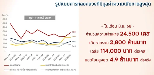 แบงค์ชาติเพิ่มมาตรการจำกัดวงเงินรายวันสำหรับกลุ่มเสี่ยง เหลือ 50,000 บาทต่อวัน หลังพบคนถูกหลอกโอนไปเอง