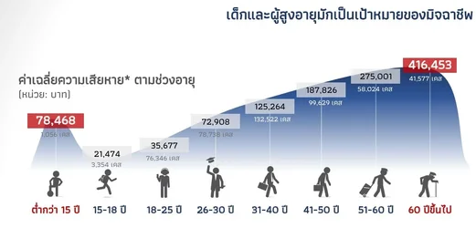 แบงค์ชาติเพิ่มมาตรการจำกัดวงเงินรายวันสำหรับกลุ่มเสี่ยง เหลือ 50000 บาทต่อวัน หลังพบคนถูกหลอก...webp แบงค์ชาติเพิ่มมาตรการจำกัดวงเงินรายวันสำหรับกลุ่มเสี่ยง เหลือ 50000 บาทต่อวัน หลังพบคนถูกหลอก...webp