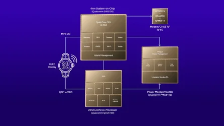 เปิดตัวชิป Snapdragon W5+ Gen 2 และ W5 Gen 2 ส่งข้อความดาวเทียมได้ GPS แม่นขึ้น-1.webp เปิดตัวชิป Snapdragon W5+ Gen 2 และ W5 Gen 2 ส่งข้อความดาวเทียมได้ GPS แม่นขึ้น-1.webp