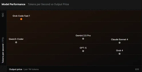 xAI เปิดตัว Grok Code Fast 1 โมเดล AI ช่วยเขียนโค้ด ชูจุดเด่น เร็ว ต้นทุนต่ำ-1.webp xAI เปิดตัว Grok Code Fast 1 โมเดล AI ช่วยเขียนโค้ด ชูจุดเด่น เร็ว ต้นทุนต่ำ-1.webp