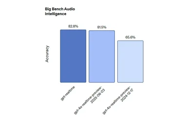 OpenAI เปิดตัวโมเดลตอบโต้เสียงรุ่นใหม่ gpt-realtime เสียงดี ตอบเก่ง ราคาถูกลง