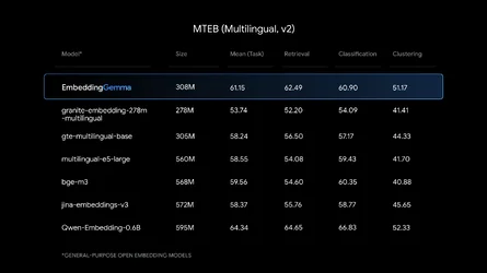 กูเกิลเปิดตัว EmbeddingGemma โมเดลขนาดเล็ก รันบนมือถือได้ ออฟไลน์ได้ ต้องการแรม 200MB-1.webp กูเกิลเปิดตัว EmbeddingGemma โมเดลขนาดเล็ก รันบนมือถือได้ ออฟไลน์ได้ ต้องการแรม 200MB-1.webp