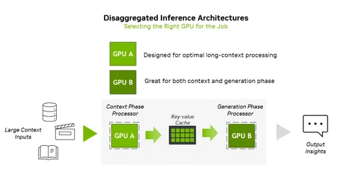 NVIDIA เปิดตัว Rubin CPX จีพียูสำหรับรัน AI สร้างวิดีโอเขียนโค้ดที่ต้องการ token หลักล้าน-2.webp NVIDIA เปิดตัว Rubin CPX จีพียูสำหรับรัน AI สร้างวิดีโอเขียนโค้ดที่ต้องการ token หลักล้าน-2.webp