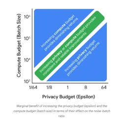 ทีมวิจัยกูเกิลเปิดตัว VaultGemma โมเดลรักษาความเป็นส่วนตัวแบบ Differential Privacy-1.webp ทีมวิจัยกูเกิลเปิดตัว VaultGemma โมเดลรักษาความเป็นส่วนตัวแบบ Differential Privacy-1.webp