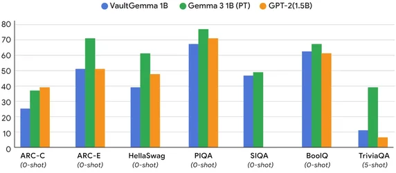 ทีมวิจัยกูเกิลเปิดตัว VaultGemma โมเดลรักษาความเป็นส่วนตัวแบบ Differential Privacy-2.webp ทีมวิจัยกูเกิลเปิดตัว VaultGemma โมเดลรักษาความเป็นส่วนตัวแบบ Differential Privacy-2.webp