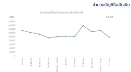 ธนาคารแห่งประเทศไทยปรับนโยบายการอายัดบัญชีตามเส้นเงิน โอนเงินไม่มาก, ไม่ผิดปกติ ปลดวันละ 3 รอบ