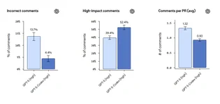 OpenAI ออก GPT-5-Codex ใหม่ เทรน GPT-5 สำหรับการเขียนโค้ด คอมเมนต์โค้ดได้แม่นยำมากขึ้น