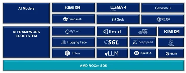 AMD ออก ROCm 70 รองรับจีพียูใหม่ MI350X กระจายโหลด Distributed Inference ได้-1.webp AMD ออก ROCm 70 รองรับจีพียูใหม่ MI350X กระจายโหลด Distributed Inference ได้-1.webp