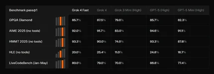 xAI เปิดตัว Grok 4 Fast เน้นต้นทุนค่ารันต่ำกว่า Grok 4 มาก แต่ประสิทธิภาพลดไม่มาก