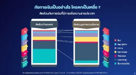 เปิดสถิติคนไทย โดนหลอกซื้อขายของออนไลน์ 47% แต่มูลค่าหลอกลงทุนเยอะที่สุด 55%
