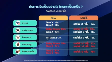 เปิดสถิติคนไทย โดนหลอกซื้อขายของออนไลน์ 47 แต่มูลค่าหลอกลงทุนเยอะที่สุด 55-2.webp