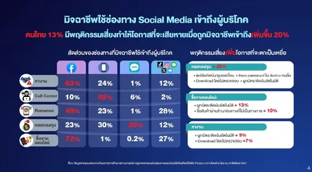เปิดสถิติคนไทย โดนหลอกซื้อขายของออนไลน์ 47 แต่มูลค่าหลอกลงทุนเยอะที่สุด 55-4.webp