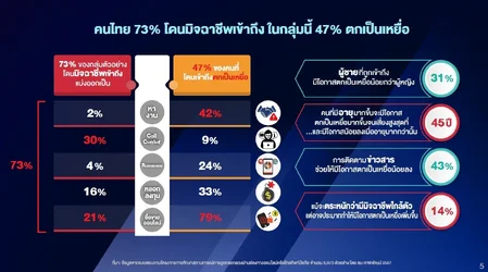 เปิดสถิติคนไทย โดนหลอกซื้อขายของออนไลน์ 47 แต่มูลค่าหลอกลงทุนเยอะที่สุด 55-5.webp
