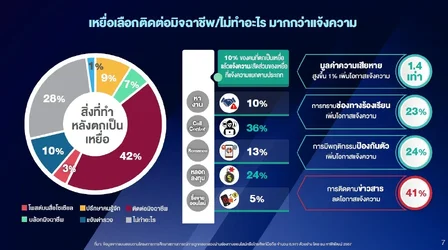 เปิดสถิติคนไทย โดนหลอกซื้อขายของออนไลน์ 47 แต่มูลค่าหลอกลงทุนเยอะที่สุด 55-6.webp