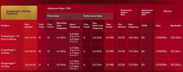เปิดตัว Snapdragon X2 Elite ชิปพีซี Arm รุ่นที่สอง คล็อคสูงสุด 5GHz NPU 80 TOPS-1.webp เปิดตัว Snapdragon X2 Elite ชิปพีซี Arm รุ่นที่สอง คล็อคสูงสุด 5GHz NPU 80 TOPS-1.webp