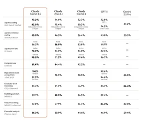 เปิดตัว Claude Sonnet 4.5 เขียนโค้ดเก่งกว่าเดิมอีกขั้น, เปิด Claude Agent SDK ให้ใช้งาน