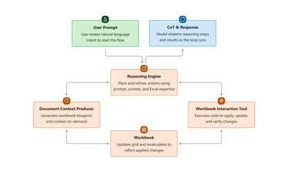 ถึงยุค Vibe Work ไมโครซอฟท์เปิดตัว Agent Mode ใน Word และ Excel