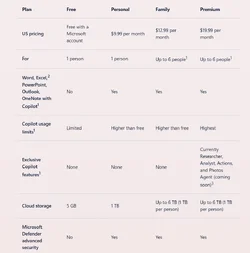 ไมโครซอฟท์ออก Microsoft 365 Premium แพงขึ้นจาก Family, เพิ่มฟีเจอร์ Copilot ขั้นสูง