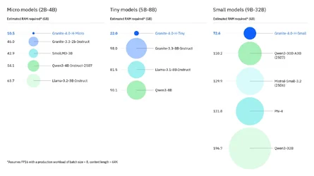 IBM เปิดตัว Granite 40 โมเดลไฮบริด TransformerMamba ใช้แรมน้อยลงมาก-2.webp IBM เปิดตัว Granite 40 โมเดลไฮบริด TransformerMamba ใช้แรมน้อยลงมาก-2.webp