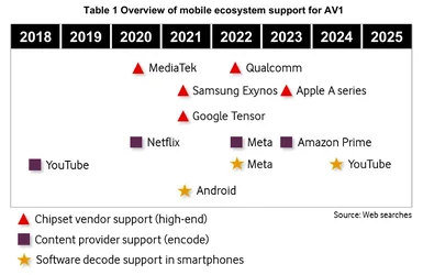 Meta เผยสถิติวิดีโอของตัวเอง 70 เป็น AV1 แล้ว ข้อจำกัดคือ SoC ยังไม่ค่อยรองรับ-1.webp Meta เผยสถิติวิดีโอของตัวเอง 70 เป็น AV1 แล้ว ข้อจำกัดคือ SoC ยังไม่ค่อยรองรับ-1.webp