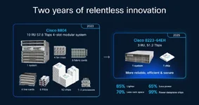 Cisco เปิดตัวเราเตอร์ 8223 รองรับปริมาณงานด้าน AI แบนด์วิธสูงสุด 51.2 Tbps