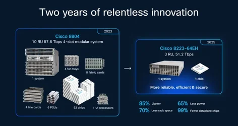 Cisco เปิดตัวเราเตอร์ 8223 รองรับปริมาณงานด้าน AI แบนด์วิธสูงสุด 512 Tbps-1.webp Cisco เปิดตัวเราเตอร์ 8223 รองรับปริมาณงานด้าน AI แบนด์วิธสูงสุด 512 Tbps-1.webp