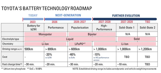 Toyota ตั้งเป้าเป็นบริษัทรถยนต์รายแรกที่ใช้แบตเตอรี่แบบ All Solid State ปี 20272028-1.webp