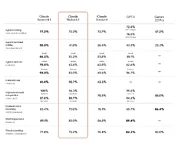 Anthropic เปิดตัว Claude Haiku 4.5 เขียนโปรแกรมเก่งกว่า Sonnet 4