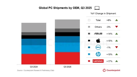 Counterpoint ตลาดพีซี ไตรมาส 32025 เติบโต 8 ปัจจัยหลักจาก Windows 10 หยุด Support-1.webp Counterpoint ตลาดพีซี ไตรมาส 32025 เติบโต 8 ปัจจัยหลักจาก Windows 10 หยุด Support-1.webp