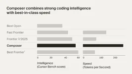 Cursor 2.0 เปิดตัว ใช้โมเดลพัฒนาเอง Composer ตอบเร็วขึ้น 4 เท่า