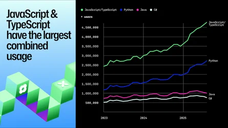 GitHub เผย TypeScript แซงหน้า Python กลายเป็นภาษาโปรแกรมอันดับ 1 แล้ว-1.webp GitHub เผย TypeScript แซงหน้า Python กลายเป็นภาษาโปรแกรมอันดับ 1 แล้ว-1.webp