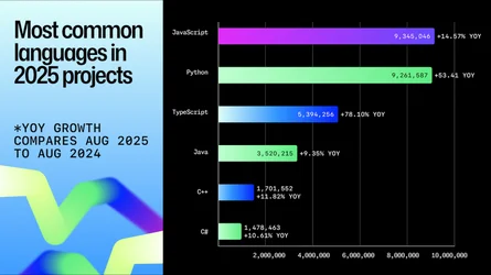 GitHub เผย TypeScript แซงหน้า Python กลายเป็นภาษาโปรแกรมอันดับ 1 แล้ว-2.webp GitHub เผย TypeScript แซงหน้า Python กลายเป็นภาษาโปรแกรมอันดับ 1 แล้ว-2.webp