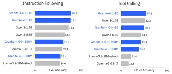 IBM เปิดตัวโมเดลภาษา Granite 40 Nano รุ่นเล็ก รันในมือถือได้ ประสิทธิภาพดี-1.webp IBM เปิดตัวโมเดลภาษา Granite 40 Nano รุ่นเล็ก รันในมือถือได้ ประสิทธิภาพดี-1.webp