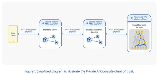 Google เปิดตัว Private AI Compute บริการประมวลผล AI ที่รักษาความเป็นส่วนตัวข้อมูลผู้ใช้งาน-1.webp Google เปิดตัว Private AI Compute บริการประมวลผล AI ที่รักษาความเป็นส่วนตัวข้อมูลผู้ใช้งาน-1.webp