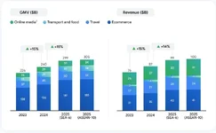 รายงานเศรษฐกิจดิจิทัลเอเชียตะวันออกเฉียงใต้ 2025: GMV รวมทะลุ 3 แสนล้านดอลลาร์, Video Commerce เติบโตโดดเด่นต่อเนื่องอีกปี