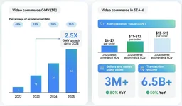 รายงานเศรษฐกิจดิจิทัลเอเชียตะวันออกเฉียงใต้ 2025 GMV รวมทะลุ 3 แสนล้านดอลลาร์ Video Commerce ...webp